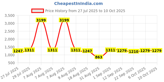 myntra.com KAORI BY SHREYA AGARWAL Checked Square Neck Top With Shorts Co-Ords kaori by shreya agarwal Price History Graph from 27 Jul 2025 to 9 Oct 2025