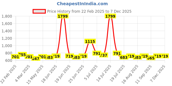 myntra.com KAORI BY SHREYA AGARWAL Contemporary Drop Earrings kaori by shreya agarwal Price History Graph from 22 Feb 2025 to 6 Dec 2025