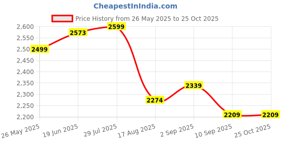 myntra.com KAORI BY SHREYA AGARWAl Cotton Denim Smocked Midi Dress with Pockets kaori by shreya agarwal Price History Graph from 26 May 2025 to 24 Oct 2025