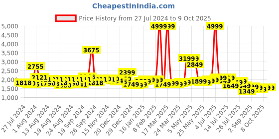 myntra.com KAORI BY SHREYA AGARWAL Cotton Flared Mini Skirt kaori by shreya agarwal Price History Graph from 27 Jul 2024 to 8 Oct 2025