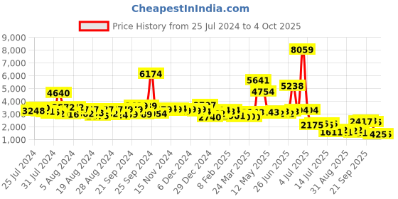 myntra.com KAORI BY SHREYA AGARWAL Crop Top With Trousers Co-Ords kaori by shreya agarwal Price History Graph from 25 Jul 2024 to 4 Oct 2025