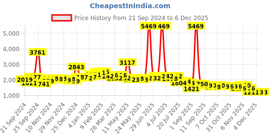 myntra.com KAORI BY SHREYA AGARWAL Cuffed Sleeves Shirt Style Top kaori by shreya agarwal Price History Graph from 21 Sep 2024 to 5 Dec 2025