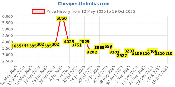 myntra.com KAORI BY SHREYA AGARWAL Denim Cropped Top & Skort Co-Ord Set kaori by shreya agarwal Price History Graph from 12 May 2025 to 17 Oct 2025