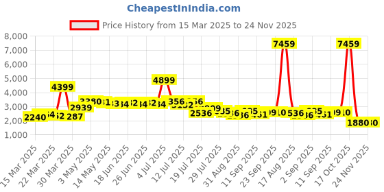 myntra.com KAORI BY SHREYA AGARWAL Denim Shirt With Trouser Co-Ords kaori by shreya agarwal Price History Graph from 15 Mar 2025 to 23 Nov 2025