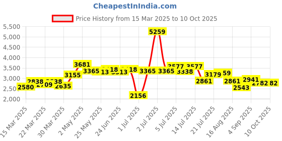 myntra.com KAORI BY SHREYA AGARWAL Denim Shirt With Trouser Co-Ords kaori by shreya agarwal Price History Graph from 15 Mar 2025 to 4 Oct 2025
