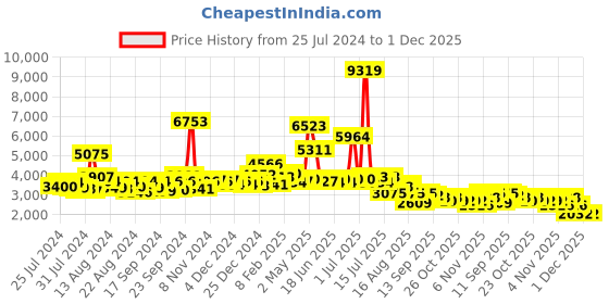myntra.com KAORI BY SHREYA AGARWAL Embroidered Puff Sleeve Shirt & Trouser kaori by shreya agarwal Price History Graph from 25 Jul 2024 to 30 Nov 2025