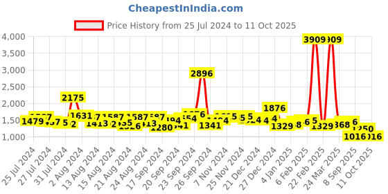 myntra.com KAORI BY SHREYA AGARWAL Ethnic Motifs Wide Leg Cotton Cropped Palazzos kaori by shreya agarwal Price History Graph from 25 Jul 2024 to 11 Oct 2025