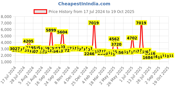 myntra.com KAORI BY SHREYA AGARWAL Fit & Flare Ruffled Midi Dress kaori by shreya agarwal Price History Graph from 17 Jul 2024 to 17 Oct 2025