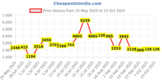 myntra.com KAORI BY SHREYA AGARWAL Floral Print Georgette Fit & Flare Maxi Dress kaori by shreya agarwal Price History Graph from 25 May 2025 to 13 Oct 2025