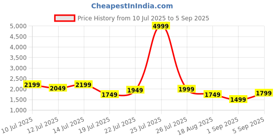 myntra.com KAORI BY SHREYA AGARWAL Floral Print Midi Dress kaori by shreya agarwal Price History Graph from 10 Jul 2025 to 5 Sep 2025