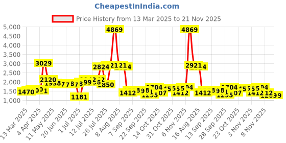 myntra.com KAORI BY SHREYA AGARWAL Floral Printed Cotton Kaftan Top With Trousers Co-Ords kaori by shreya agarwal Price History Graph from 13 Mar 2025 to 21 Nov 2025