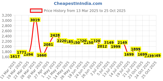 myntra.com KAORI BY SHREYA AGARWAL Floral Printed Cotton Top With Trousers Co-Ords kaori by shreya agarwal Price History Graph from 13 Mar 2025 to 24 Oct 2025