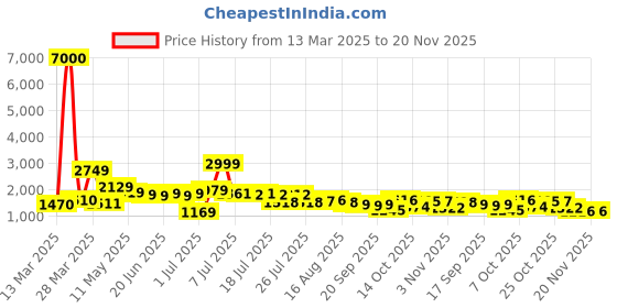 myntra.com KAORI BY SHREYA AGARWAL Floral Printed Cotton Top With Trousers Co-Ords kaori by shreya agarwal Price History Graph from 13 Mar 2025 to 20 Nov 2025