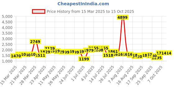 myntra.com KAORI BY SHREYA AGARWAL Floral Printed Cotton Tunic With Trousers Co-Ords kaori by shreya agarwal Price History Graph from 15 Mar 2025 to 15 Oct 2025