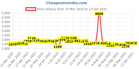 myntra.com KAORI BY SHREYA AGARWAL Floral Printed Cotton Tunic With Trousers Co-Ords kaori by shreya agarwal Price History Graph from 15 Mar 2025 to 12 Oct 2025