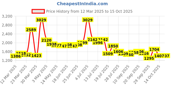 myntra.com KAORI BY SHREYA AGARWAL Floral Printed Cotton Tunic With Trousers Co-Ords kaori by shreya agarwal Price History Graph from 12 Mar 2025 to 15 Oct 2025