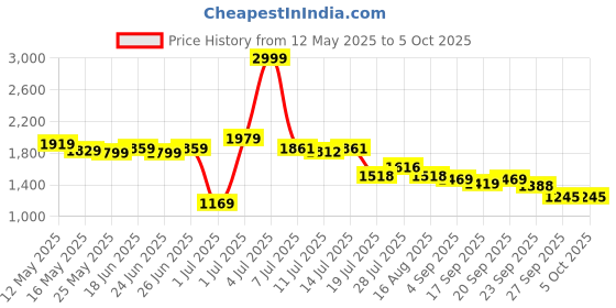 myntra.com KAORI BY SHREYA AGARWAL Floral Printed Cotton Tunic With Trousers Co-Ords kaori by shreya agarwal Price History Graph from 12 May 2025 to 4 Oct 2025