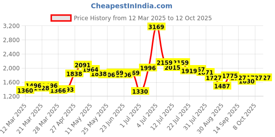 myntra.com KAORI BY SHREYA AGARWAL Floral Printed Pure Cotton Oversized Top & Mini Shorts Co-Ord Set kaori by shreya agarwal Price History Graph from 12 Mar 2025 to 12 Oct 2025