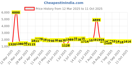 myntra.com KAORI BY SHREYA AGARWAL Floral Printed Pure Cotton Top & Trouser Co-Ord Set kaori by shreya agarwal Price History Graph from 12 Mar 2025 to 10 Oct 2025