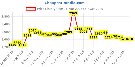 myntra.com KAORI BY SHREYA AGARWAL Floral Printed Pure Cotton Top & Trouser Co-Ord Set kaori by shreya agarwal Price History Graph from 14 Mar 2025 to 7 Oct 2025