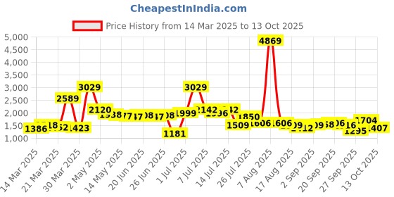 myntra.com KAORI BY SHREYA AGARWAL Floral Printed Pure Cotton Top & Trousers Co-Ords kaori by shreya agarwal Price History Graph from 14 Mar 2025 to 13 Oct 2025