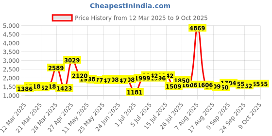 myntra.com KAORI BY SHREYA AGARWAL Floral Printed Pure Cotton Tunic & Trouser Co-Ord Set kaori by shreya agarwal Price History Graph from 12 Mar 2025 to 9 Oct 2025