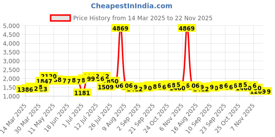 myntra.com KAORI BY SHREYA AGARWAL Floral Printed Pure Cotton Tunic & Trouser Co-Ord Set kaori by shreya agarwal Price History Graph from 14 Mar 2025 to 22 Nov 2025