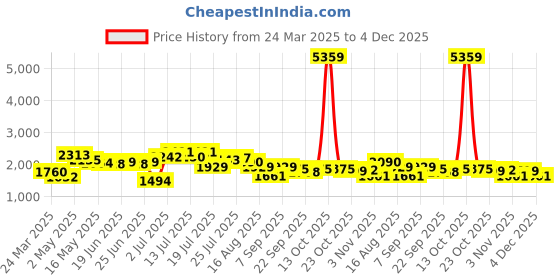 myntra.com KAORI BY SHREYA AGARWAL Floral Printed Pure Cotton V Neck Top With Trousers Co-Ords kaori by shreya agarwal Price History Graph from 24 Mar 2025 to 4 Dec 2025