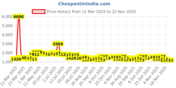 myntra.com KAORI BY SHREYA AGARWAL Floral Printed Shirt & Trousers Co-Ords kaori by shreya agarwal Price History Graph from 12 Mar 2025 to 22 Nov 2025