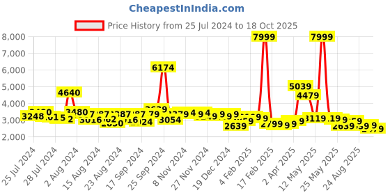 myntra.com KAORI BY SHREYA AGARWAL Floral Printed Shirt Collar Top With Trouser Co-Ords kaori by shreya agarwal Price History Graph from 25 Jul 2024 to 18 Oct 2025