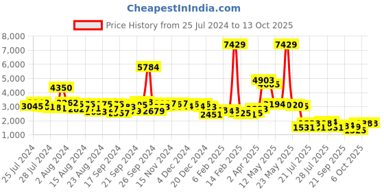 myntra.com KAORI BY SHREYA AGARWAL Floral Printed Top With Trouser Co-Ords kaori by shreya agarwal Price History Graph from 25 Jul 2024 to 12 Oct 2025