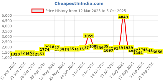 myntra.com KAORI BY SHREYA AGARWAL Floral Printed Top With Trousers Co-Ords kaori by shreya agarwal Price History Graph from 12 Mar 2025 to 5 Oct 2025