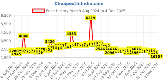 myntra.com KAORI BY SHREYA AGARWAL Floral Printed V-Neck Pure Cotton A-Line Kurta & Trousers kaori by shreya agarwal Price History Graph from 9 Aug 2024 to 4 Dec 2025