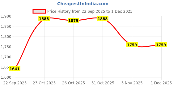 myntra.com KAORI BY SHREYA AGARWAL Freya Strapless Neck Pure Cotton Top With Skirt Co-Ords Set kaori by shreya agarwal Price History Graph from 22 Sep 2025 to 1 Dec 2025