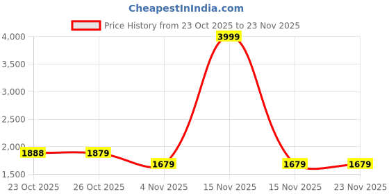 myntra.com KAORI BY SHREYA AGARWAL Freya Strapless Neck Pure Cotton Top With Skirt Co-Ords Set kaori by shreya agarwal Price History Graph from 23 Oct 2025 to 23 Nov 2025