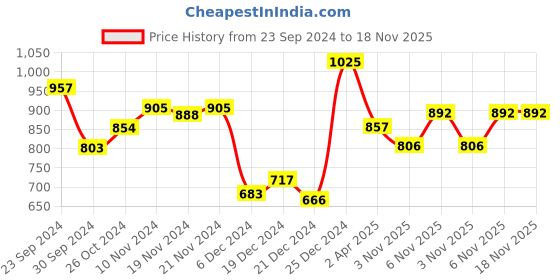 myntra.com KAORI BY SHREYA AGARWAL Geometric Off-Shoulder Bohemian Bardot Crop Top kaori by shreya agarwal Price History Graph from 23 Sep 2024 to 18 Nov 2025