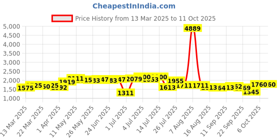 myntra.com KAORI BY SHREYA AGARWAL Geometric Printed Pure Cotton Shirt & Trouser Co-Ord Set kaori by shreya agarwal Price History Graph from 13 Mar 2025 to 11 Oct 2025
