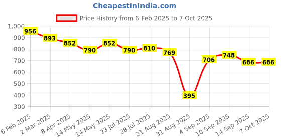 myntra.com KAORI BY SHREYA AGARWAL Gold-Plated Artificial Stones Studded And Pearls Beaded Studs kaori by shreya agarwal Price History Graph from 6 Feb 2025 to 7 Oct 2025