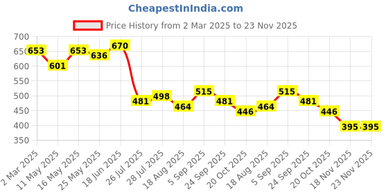 myntra.com KAORI BY SHREYA AGARWAL Gold Plated Bow Knot Finger Ring kaori by shreya agarwal Price History Graph from 2 Mar 2025 to 22 Nov 2025