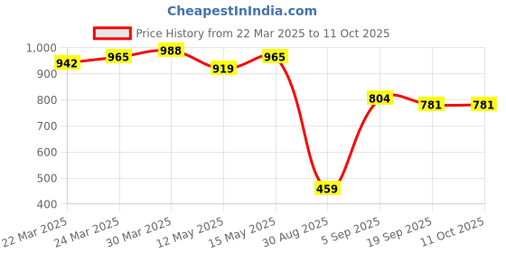 myntra.com KAORI BY SHREYA AGARWAL Gold Plated Chunky Diamond Cut Finger Ring kaori by shreya agarwal Price History Graph from 22 Mar 2025 to 10 Oct 2025