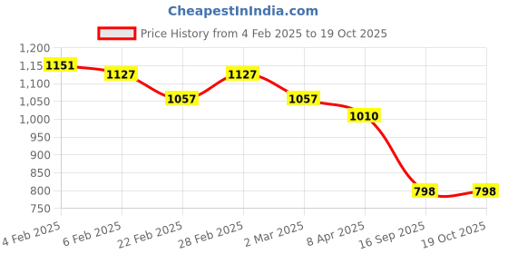 myntra.com KAORI BY SHREYA AGARWAL Gold-Plated Contemporary Drop Earrings kaori by shreya agarwal Price History Graph from 4 Feb 2025 to 17 Oct 2025