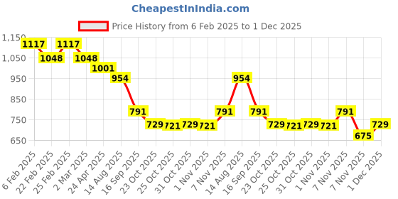 myntra.com KAORI BY SHREYA AGARWAL Gold-Plated Contemporary Drop Earrings kaori by shreya agarwal Price History Graph from 6 Feb 2025 to 30 Nov 2025