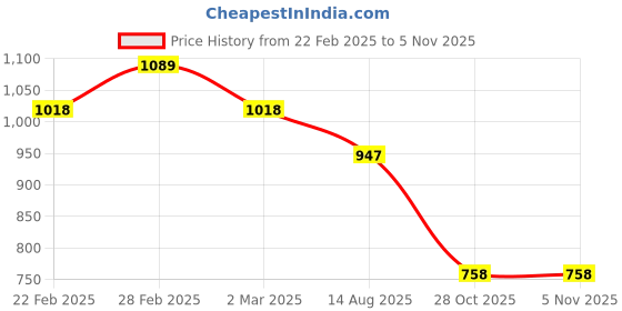 myntra.com KAORI BY SHREYA AGARWAL Gold-Plated Contemporary Drop Earrings kaori by shreya agarwal Price History Graph from 22 Feb 2025 to 31 Oct 2025