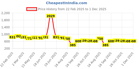 myntra.com KAORI BY SHREYA AGARWAL Gold-Plated Contemporary Half Hoop kaori by shreya agarwal Price History Graph from 22 Feb 2025 to 30 Nov 2025