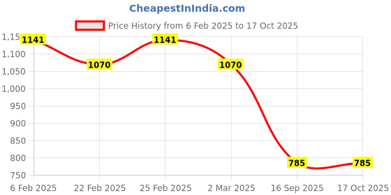 myntra.com KAORI BY SHREYA AGARWAL Gold-Plated Cubic Zirconia Studded Contemporary Drop Earrings kaori by shreya agarwal Price History Graph from 6 Feb 2025 to 16 Oct 2025