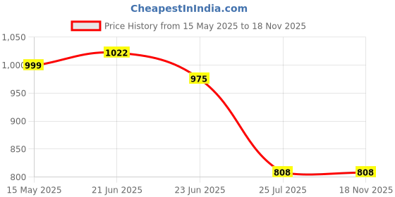 myntra.com KAORI BY SHREYA AGARWAL Gold Plated Cubic Zirconia Studded Finger Ring kaori by shreya agarwal Price History Graph from 15 May 2025 to 17 Nov 2025