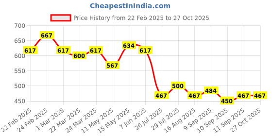 myntra.com KAORI BY SHREYA AGARWAL Gold Plated Hammered Heart TexturedFinger Ring kaori by shreya agarwal Price History Graph from 22 Feb 2025 to 26 Oct 2025