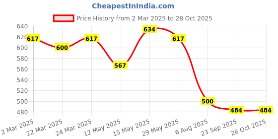 myntra.com KAORI BY SHREYA AGARWAL Gold Plated Hammered Textured Finger Ring kaori by shreya agarwal Price History Graph from 2 Mar 2025 to 28 Oct 2025