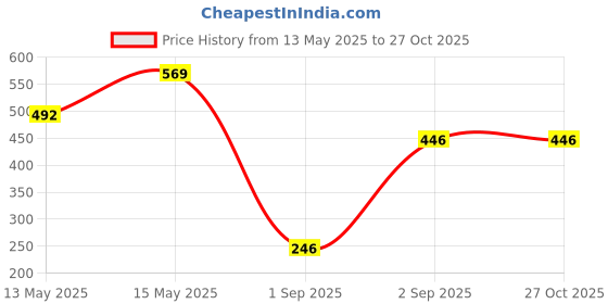 myntra.com KAORI BY SHREYA AGARWAL Gold-Plated Layered Necklace kaori by shreya agarwal Price History Graph from 13 May 2025 to 27 Oct 2025