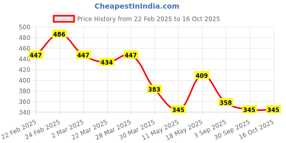 myntra.com KAORI BY SHREYA AGARWAL Gold-Plated Layered Snake Pendant Necklace kaori by shreya agarwal Price History Graph from 22 Feb 2025 to 15 Oct 2025